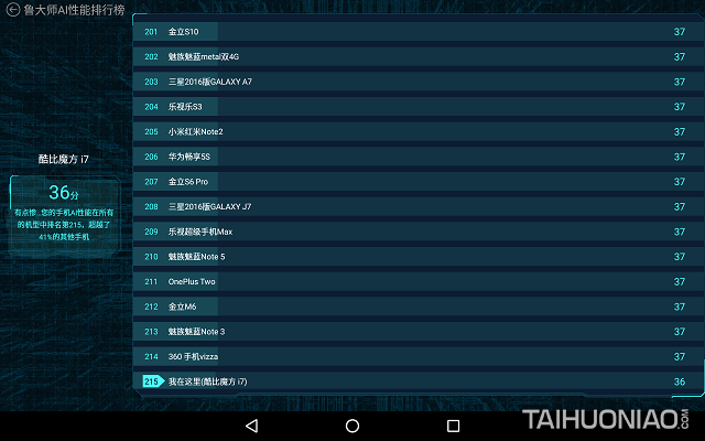 在当下流行的ai能力测试,得分更进一步击其他41%的手机,基于先天