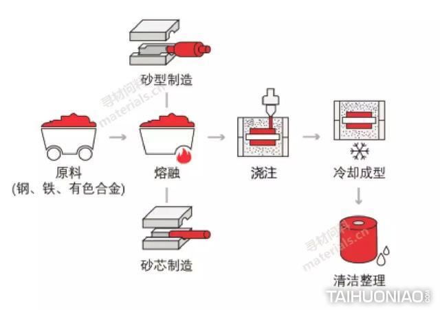 铸造工艺流程