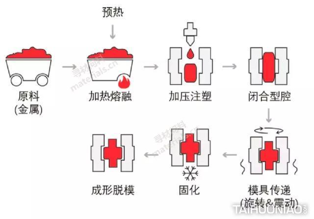 离心铸造工艺流程