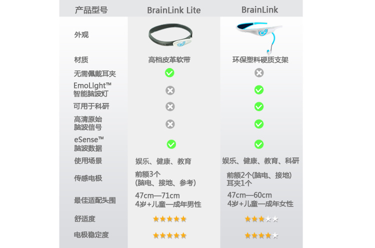 BrainLink Lite 意念力头带