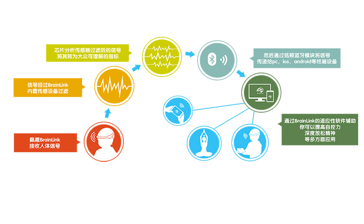 BrainLink Lite 意念力头带