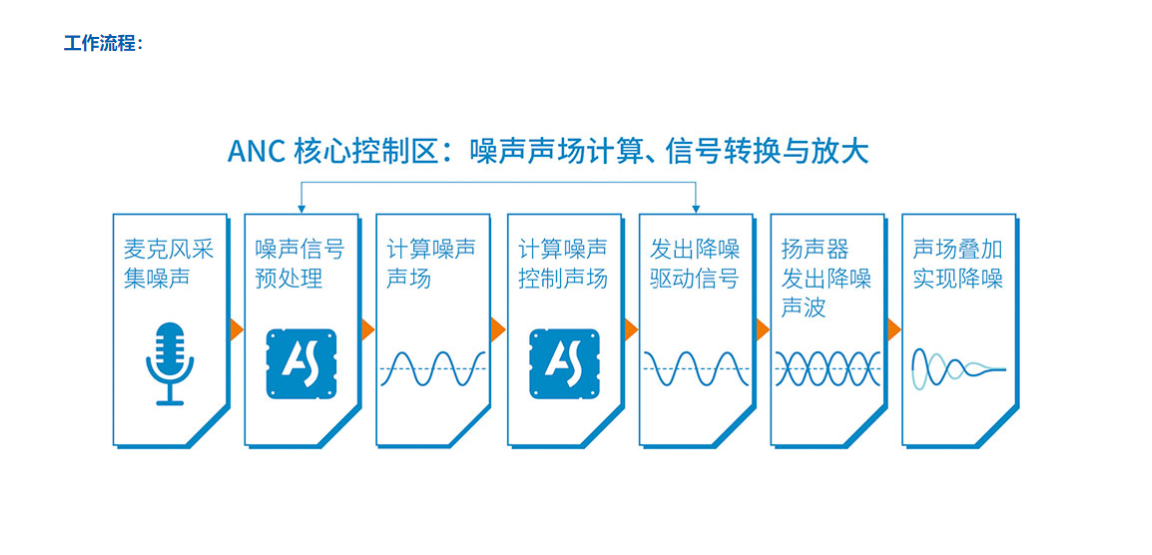 AS- Auto 汽车主动降噪产品