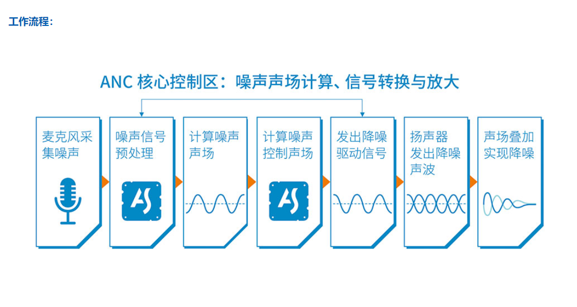 AS-FAN 空气净化器主动降噪产品