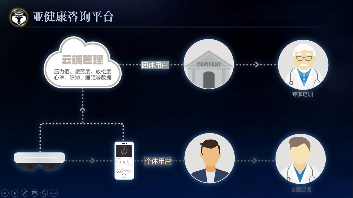 基于脑机接口的亚健康交互管理系统